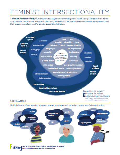 Feminist Intersectionality Poster - CRIAW